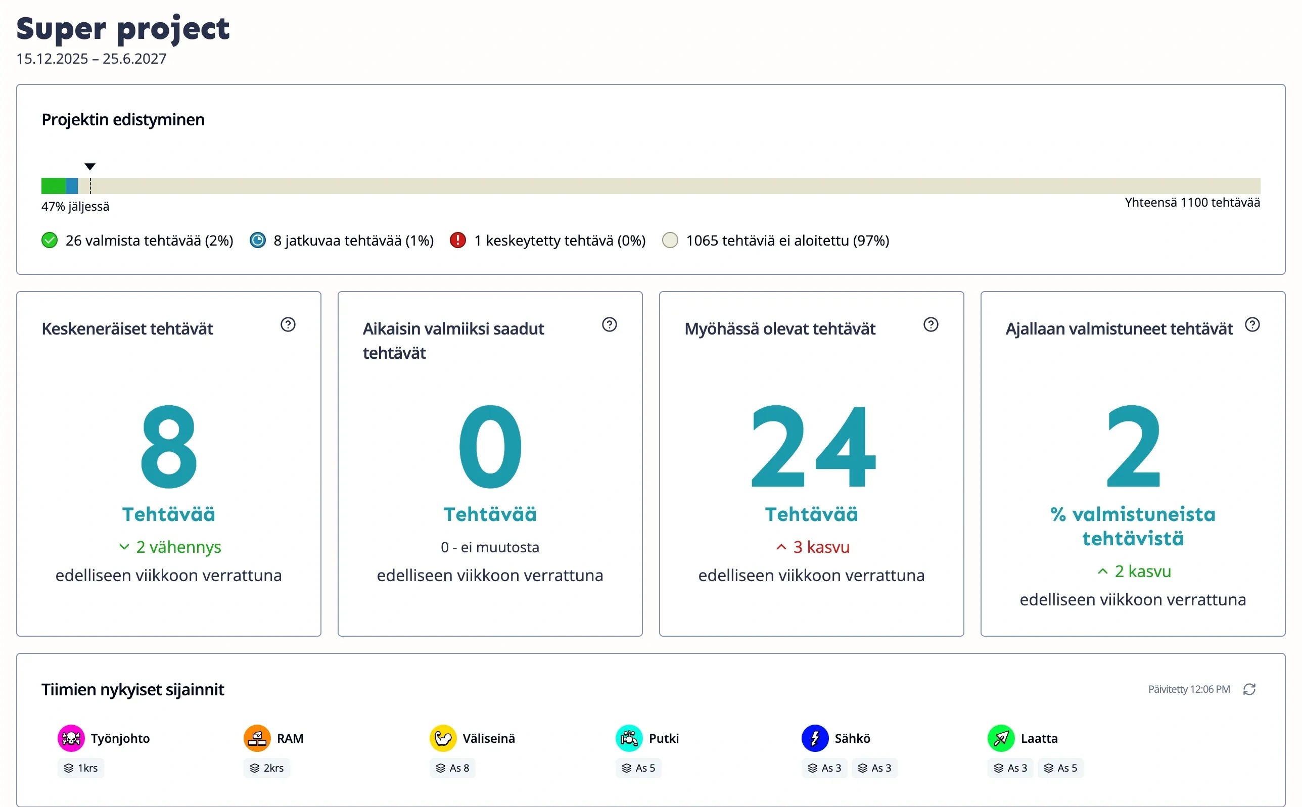 Taso Planner project dashboard