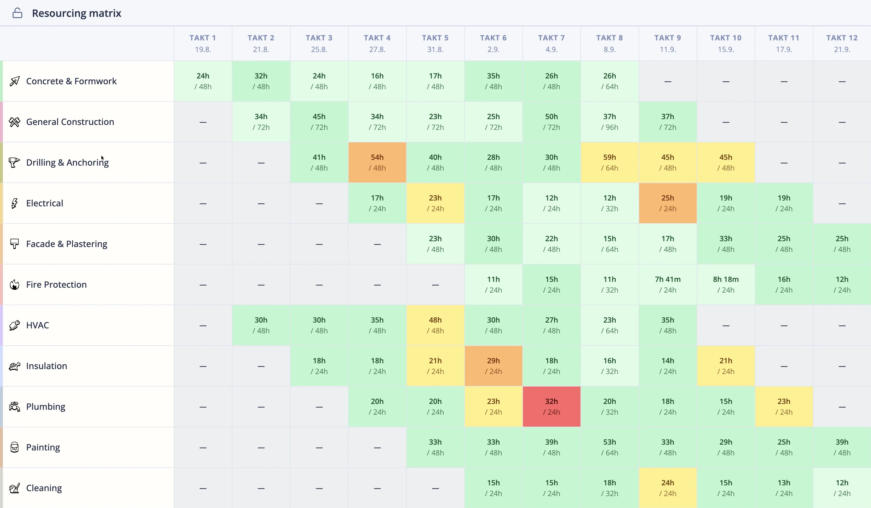 Taso Planner resourcing matrix showing crew hours per trade across takts